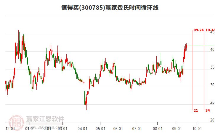 300785值得買贏家費(fèi)氏時(shí)間循環(huán)線工具