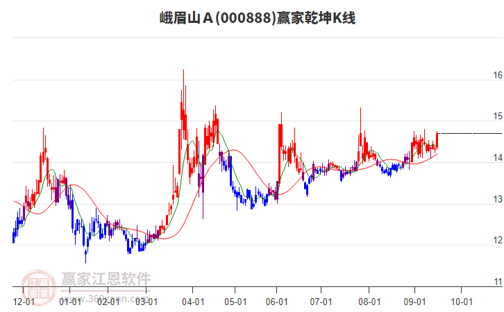 000888峨眉山A贏家乾坤K線工具 000888峨眉山A贏家乾坤K線工具