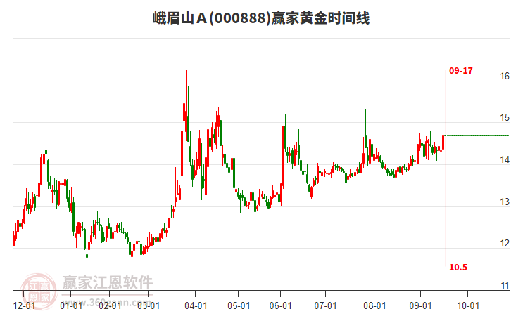 000888峨眉山A贏家黃金時(shí)間周期線工具 000888峨眉山A贏家黃金時(shí)間周期線工具