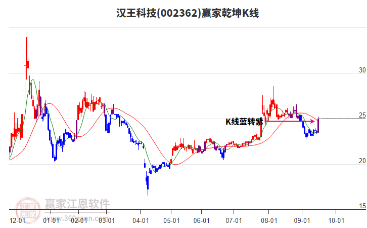 002362漢王科技贏家乾坤K線工具