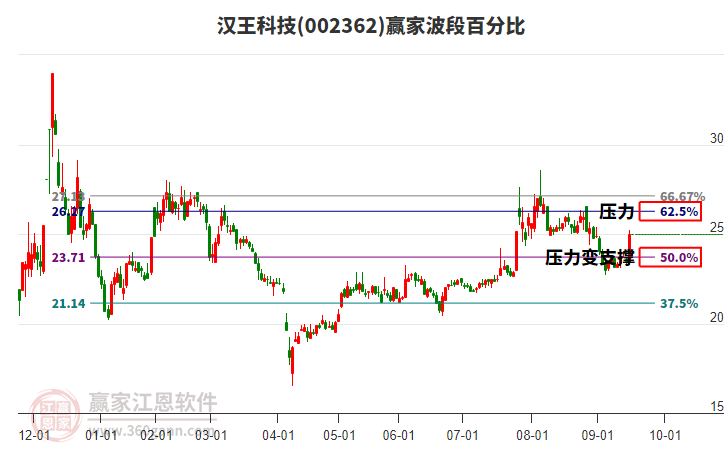 002362漢王科技贏家波段百分比工具