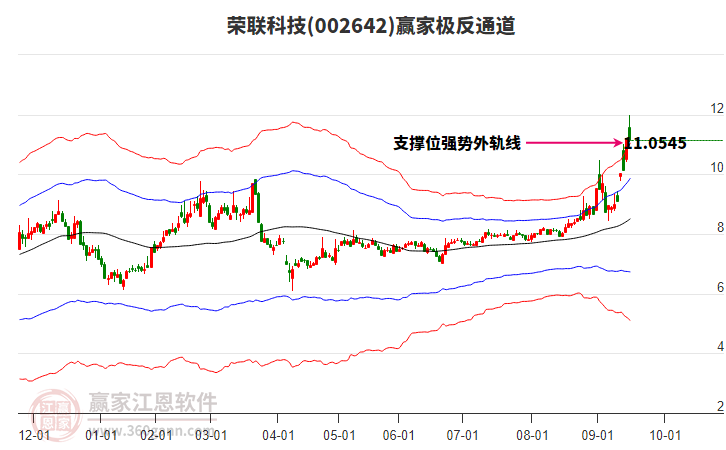 002642榮聯(lián)科技贏家極反通道工具 002642榮聯(lián)科技贏家極反通道工具