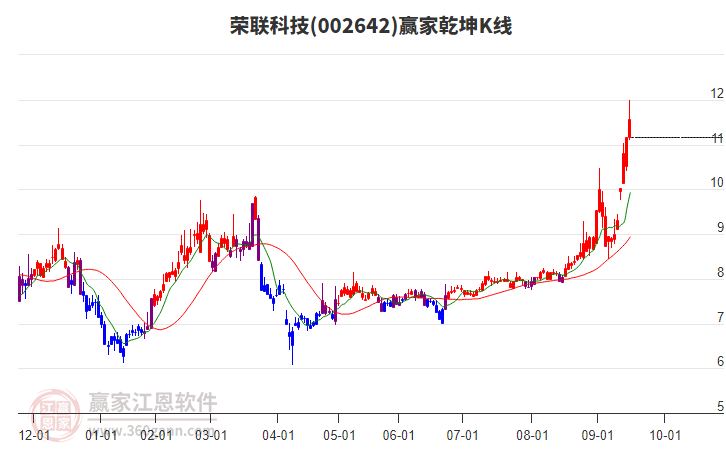 002642榮聯(lián)科技贏家乾坤K線工具 002642榮聯(lián)科技贏家乾坤K線工具