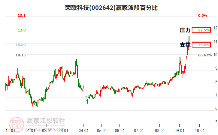 002642榮聯(lián)科技贏家波段百分比工具 002642榮聯(lián)科技贏家波段百分比工具