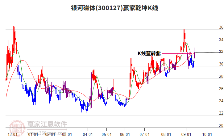 300127銀河磁體贏家乾坤K線工具