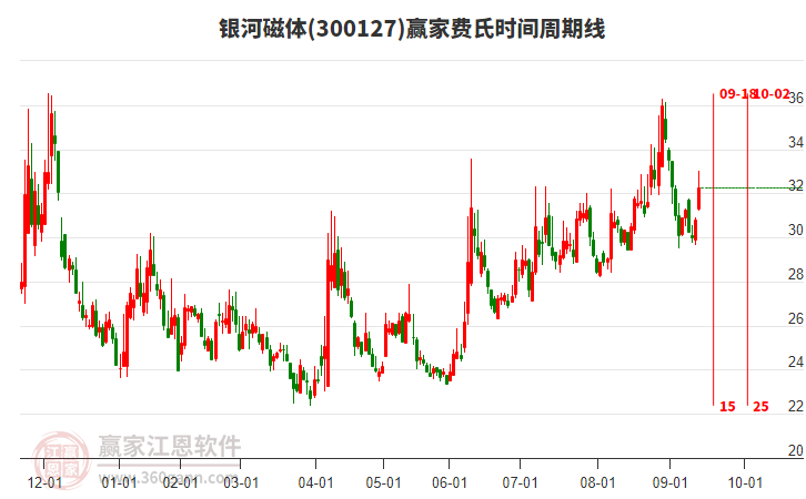 300127銀河磁體贏家費(fèi)氏時(shí)間周期線工具