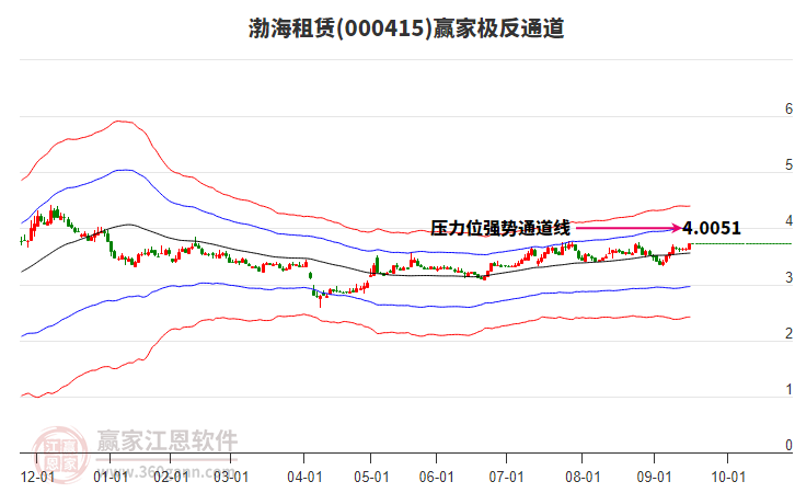 000415渤海租賃贏家極反通道工具