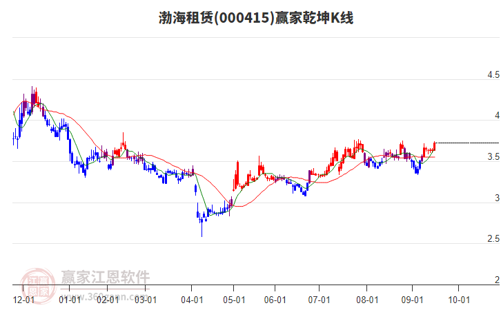000415渤海租賃贏家乾坤K線(xiàn)工具