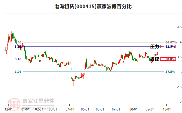 000415渤海租賃贏家波段百分比工具