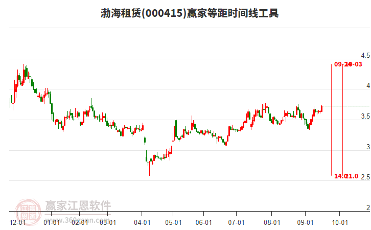 000415渤海租賃贏家等距時(shí)間周期線(xiàn)工具