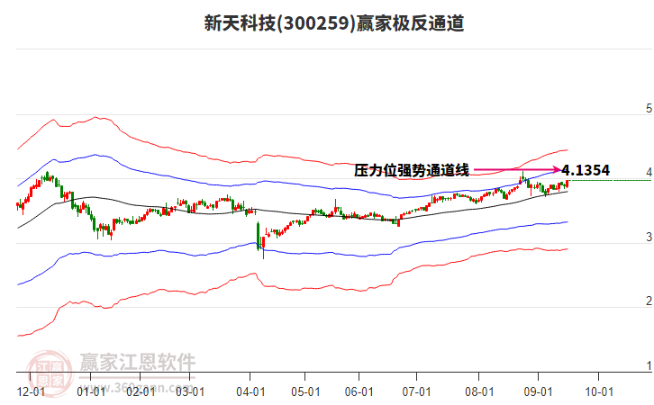 300259新天科技贏家極反通道工具