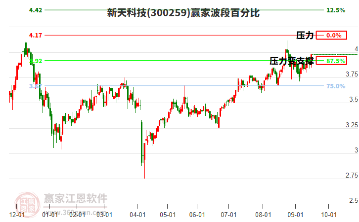 300259新天科技贏家波段百分比工具