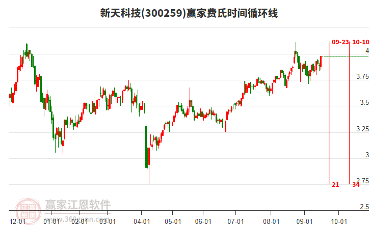 300259新天科技贏家費(fèi)氏時間循環(huán)線工具