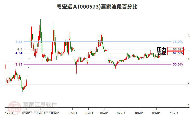 000573粵宏遠(yuǎn)A贏家波段百分比工具 000573粵宏遠(yuǎn)A贏家波段百分比工具