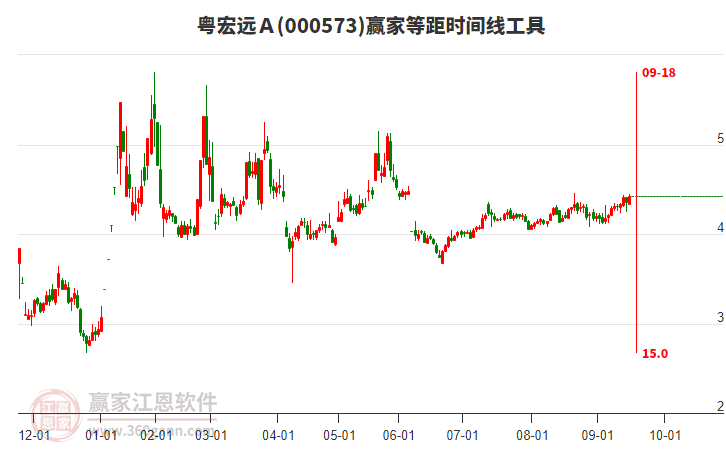 000573粵宏遠(yuǎn)A贏家等距時(shí)間周期線工具 000573粵宏遠(yuǎn)A贏家等距時(shí)間周期線工具