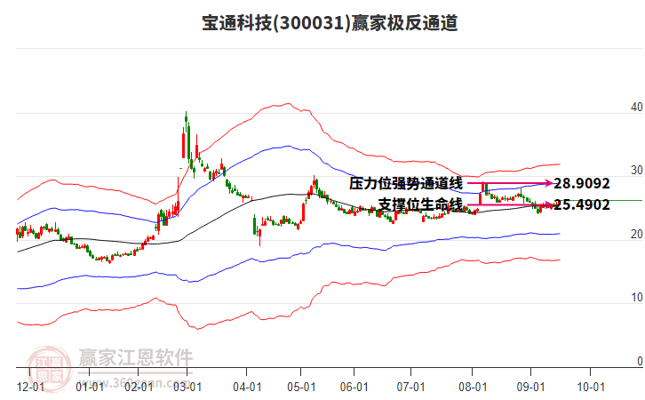 300031寶通科技贏家極反通道工具