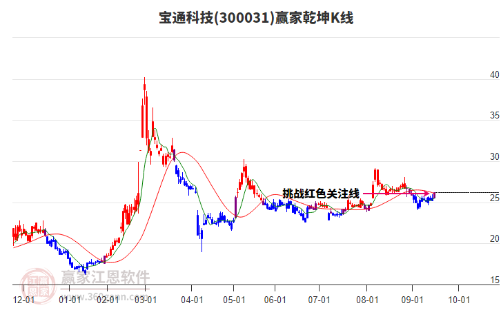 300031寶通科技贏家乾坤K線工具