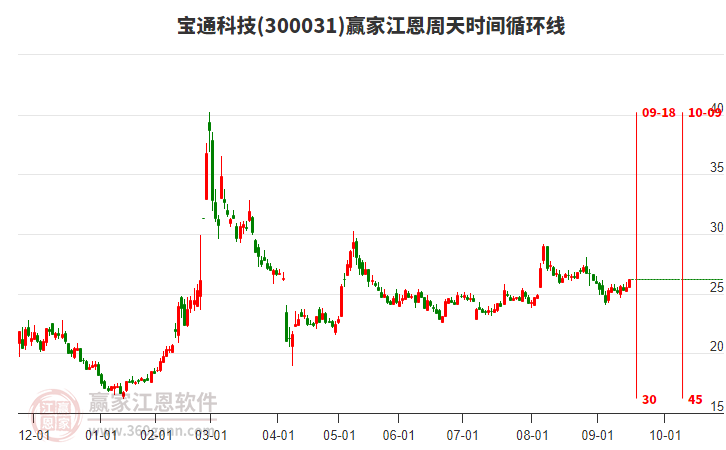 300031寶通科技贏家江恩周天時間循環(huán)線工具