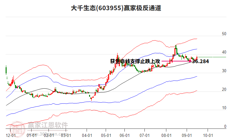 603955大千生態(tài)贏家極反通道工具 603955大千生態(tài)贏家極反通道工具