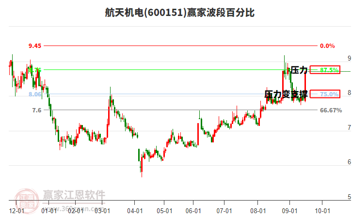 600151航天機(jī)電贏家波段百分比工具 600151航天機(jī)電贏家波段百分比工具