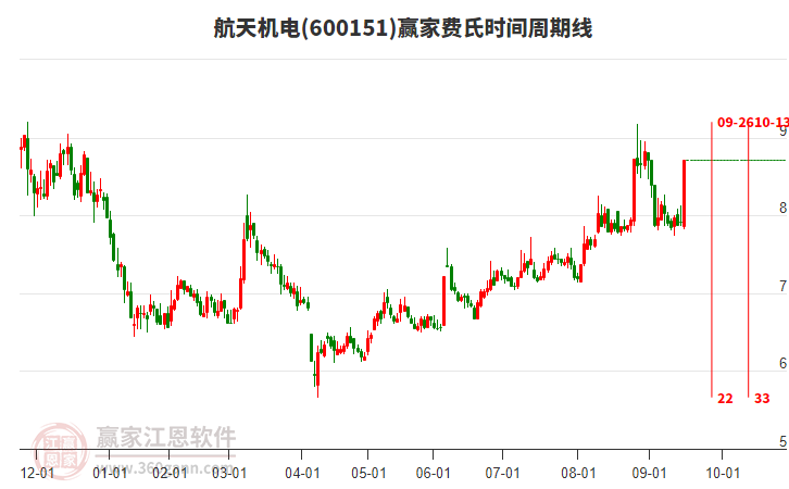 600151航天機(jī)電贏家費(fèi)氏時(shí)間周期線工具 600151航天機(jī)電贏家費(fèi)氏時(shí)間周期線工具