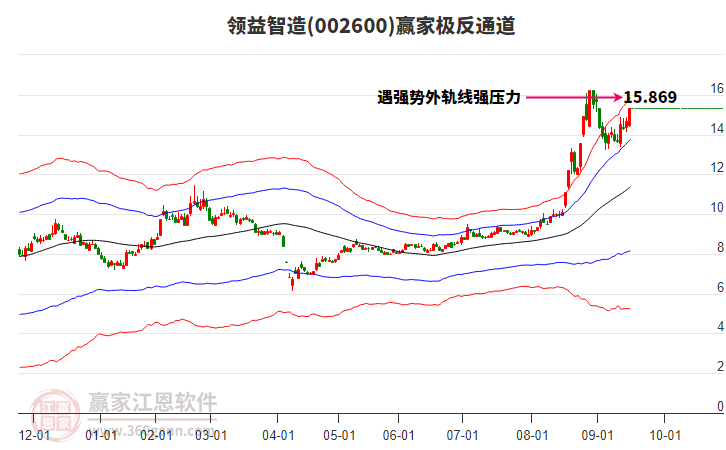 002600領益智造贏家極反通道工具
