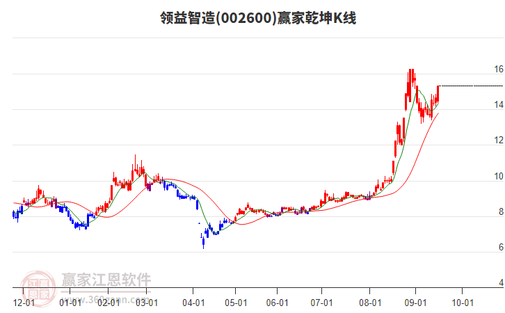 002600領益智造贏家乾坤K線工具
