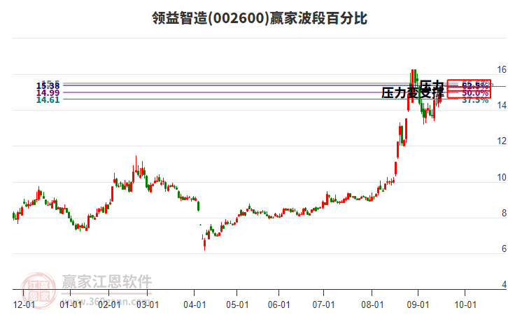 002600領益智造贏家波段百分比工具