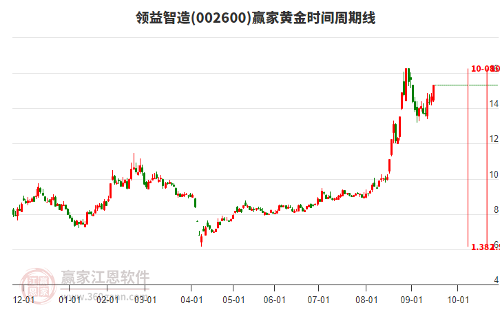 002600領益智造贏家黃金時間周期線工具