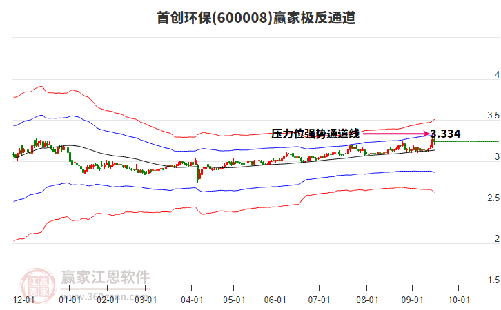 600008首創(chuàng)環(huán)保贏家極反通道工具