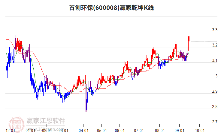 600008首創(chuàng)環(huán)保贏家乾坤K線工具