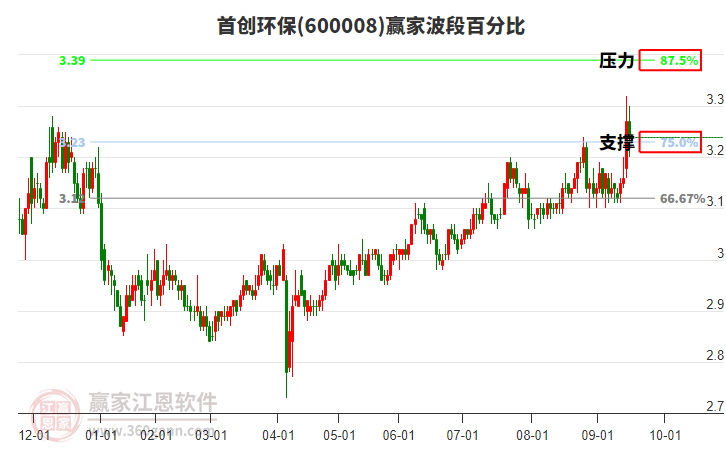 600008首創(chuàng)環(huán)保贏家波段百分比工具