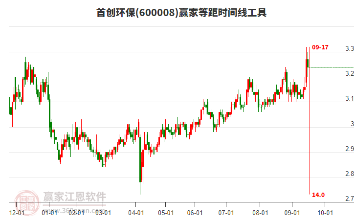 600008首創(chuàng)環(huán)保贏家等距時(shí)間周期線工具