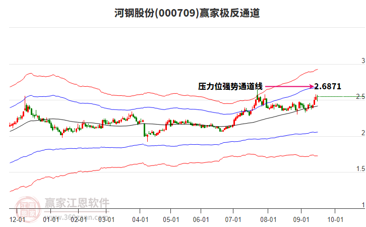 000709河鋼股份贏家極反通道工具
