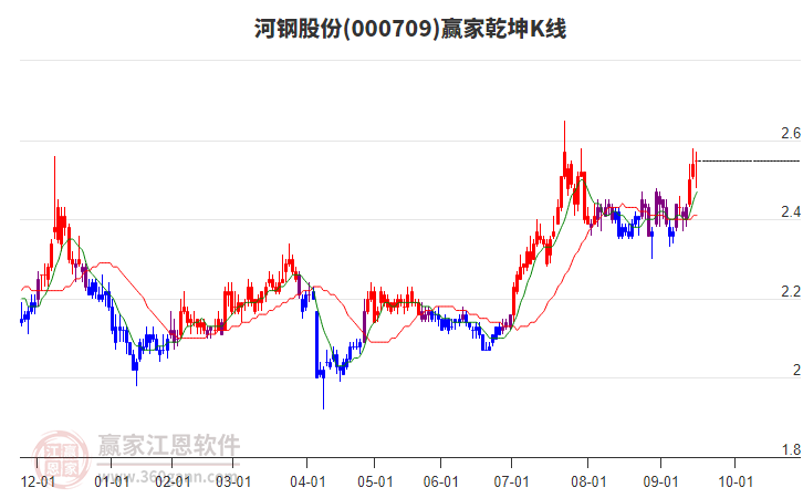 000709河鋼股份贏家乾坤K線工具