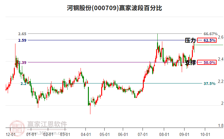 000709河鋼股份贏家波段百分比工具