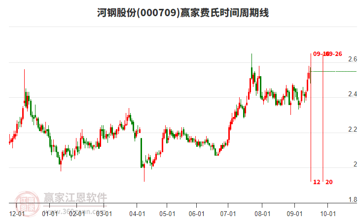 000709河鋼股份贏家費(fèi)氏時(shí)間周期線工具