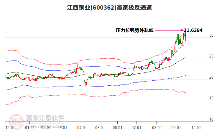600362江西銅業(yè)贏家極反通道工具