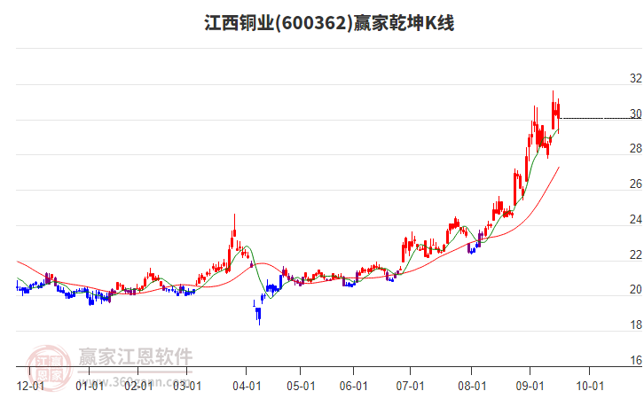 600362江西銅業(yè)贏家乾坤K線工具