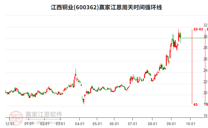 600362江西銅業(yè)贏家江恩周天時(shí)間循環(huán)線工具