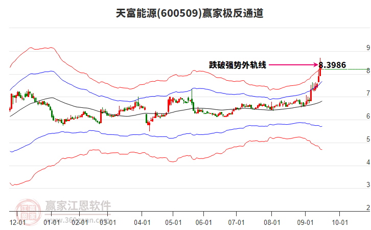 600509天富能源贏家極反通道工具