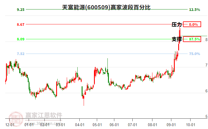 600509天富能源贏家波段百分比工具