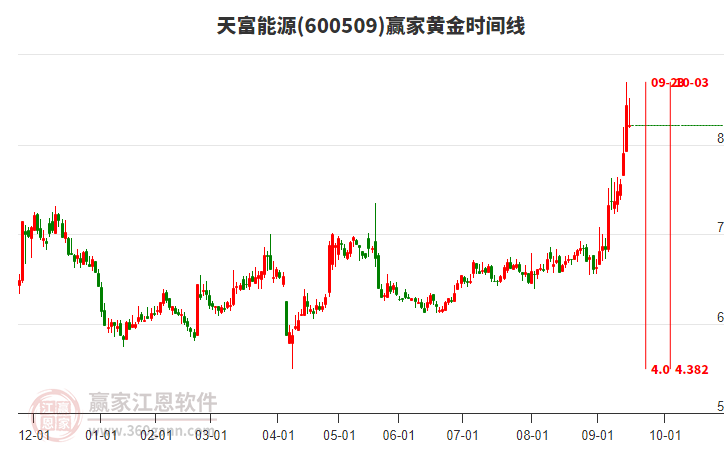 600509天富能源贏家黃金時(shí)間周期線工具