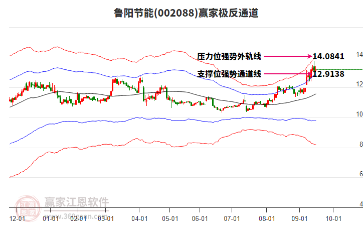 002088魯陽節(jié)能贏家極反通道工具