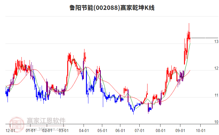 002088魯陽節(jié)能贏家乾坤K線工具