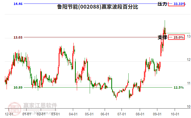 002088魯陽節(jié)能贏家波段百分比工具