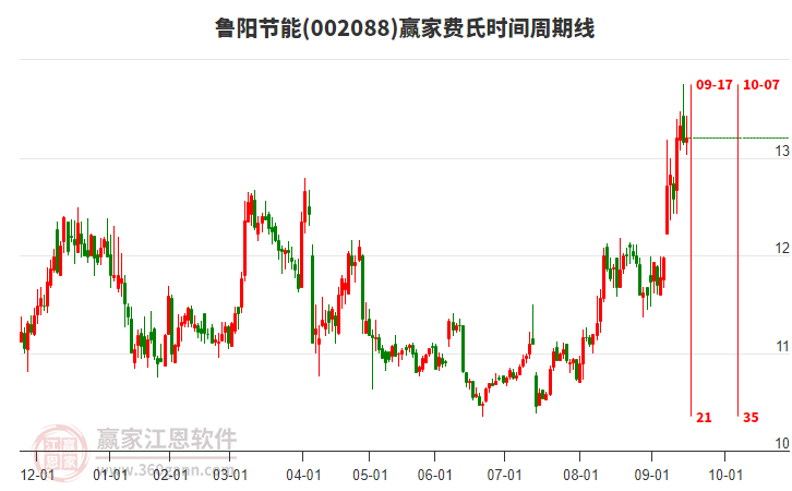 002088魯陽節(jié)能贏家費(fèi)氏時(shí)間周期線工具