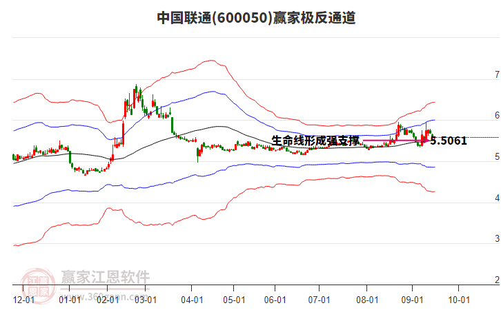 600050中國聯(lián)通贏家極反通道工具