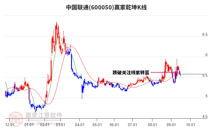 600050中國聯(lián)通贏家乾坤K線工具