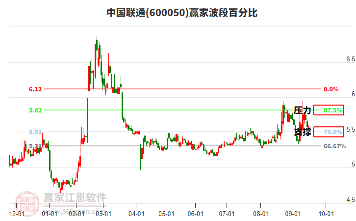 600050中國聯(lián)通贏家波段百分比工具